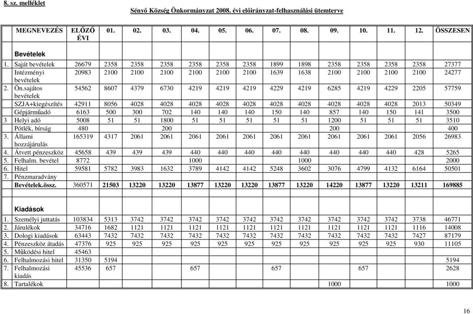 sajátos 54562 8607 4379 6730 4219 4219 4219 4229 4219 6285 4219 4229 2205 57759 bevételek SZJA+kiegészítés 42911 8056 4028 4028 4028 4028 4028 4028 4028 4028 4028 4028 2013 50349 Gépjárműadó 6163 500