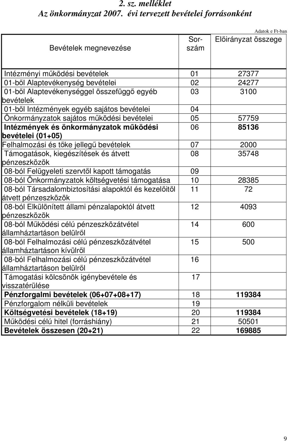 Alaptevékenységgel összefüggő egyéb 03 3100 bevételek 01-ből Intézmények egyéb sajátos bevételei 04 Önkormányzatok sajátos működési bevételei 05 57759 Intézmények és önkormányzatok működési 06 85136