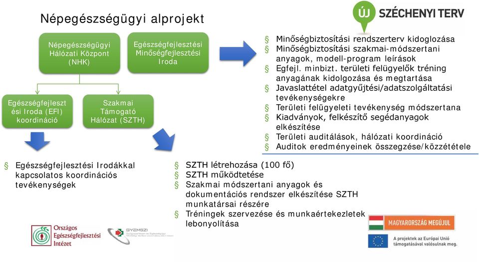 területi felügyelők tréning anyagának kidolgozása és megtartása Javaslattétel adatgyűjtési/adatszolgáltatási tevékenységekre Területi felügyeleti tevékenység módszertana Kiadványok, felkészítő