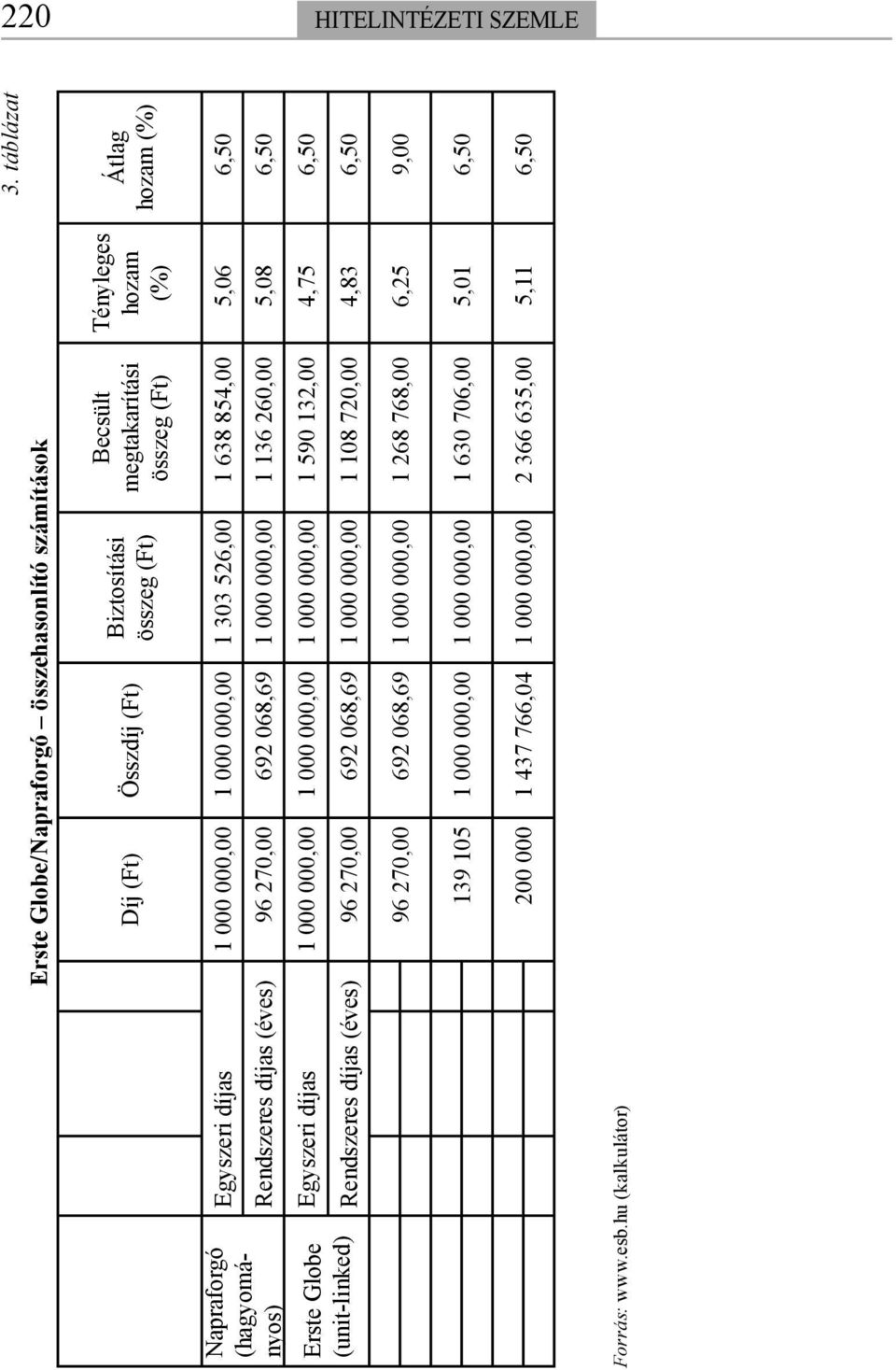 000 000,00 1 000 000,00 1 303 526,00 1 638 854,00 5,06 6,50 Rendszeres díjas (éves) 96 270,00 692 068,69 1 000 000,00 1 136 260,00 5,08 6,50 Egyszeri díjas 1 000 000,00 1 000 000,00 1 000