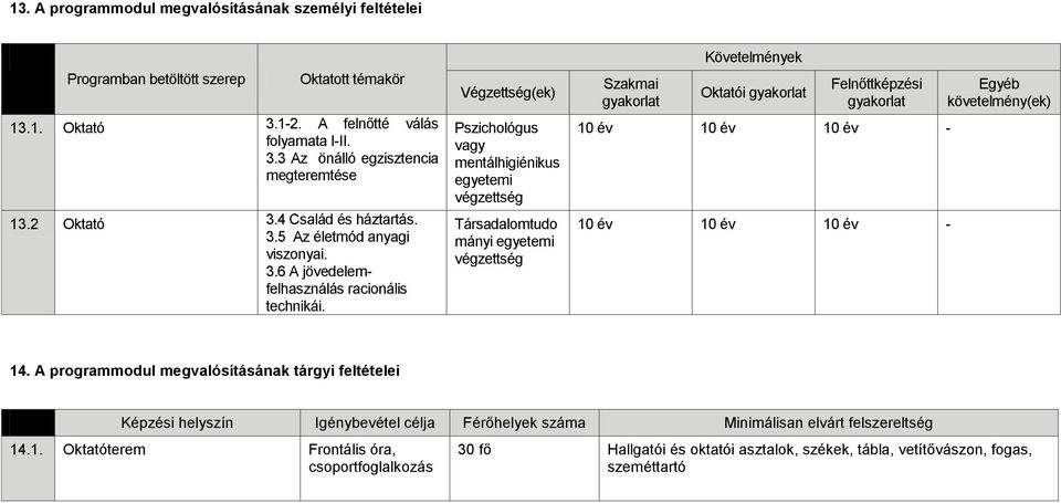 Végzettség(ek) Pszichológus vagy mentálhigiénikus egyetemi végzettség Társadalomtudo mányi egyetemi végzettség Szakmai gyakorlat Követelmények Oktatói gyakorlat Felnőttképzési gyakorlat 10 év 10 év