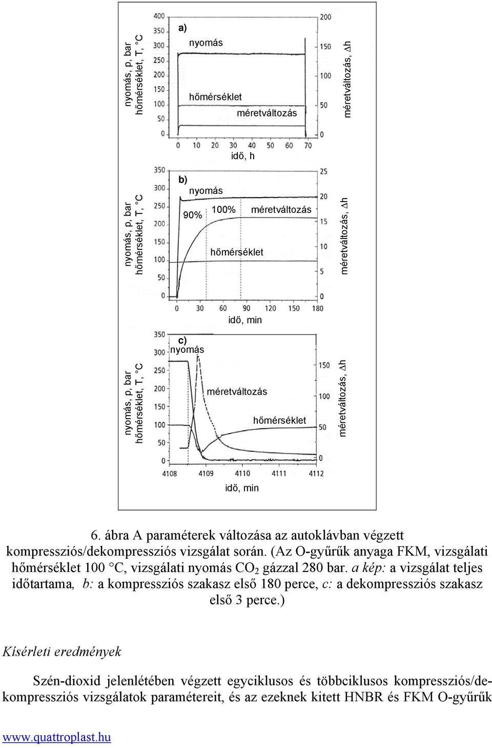 ábra A paraméterek változása az autoklávban végzett kompressziós/dekompressziós vizsgálat során. (Az O-gyűrűk anyaga FKM, vizsgálati hőmérséklet 100 C, vizsgálati nyomás CO 2 gázzal 280 bar.