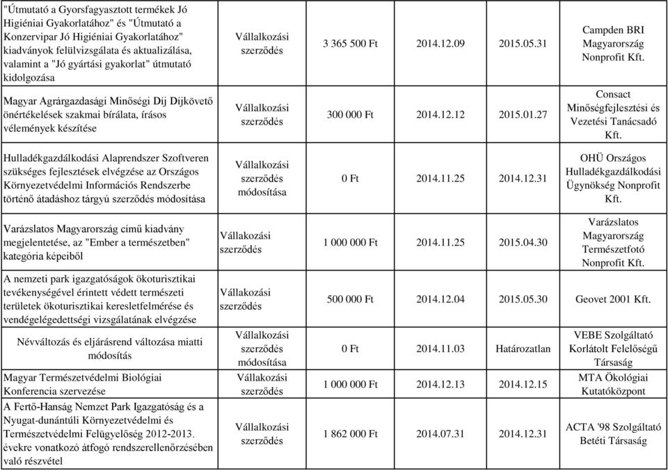 31 Campden BRI Magyarország Nonprofit Magyar Agrárgazdasági Minőségi Díj Díjkövető önértékelések szakmai bírálata, írásos vélemények készítése 300 000 Ft 2014