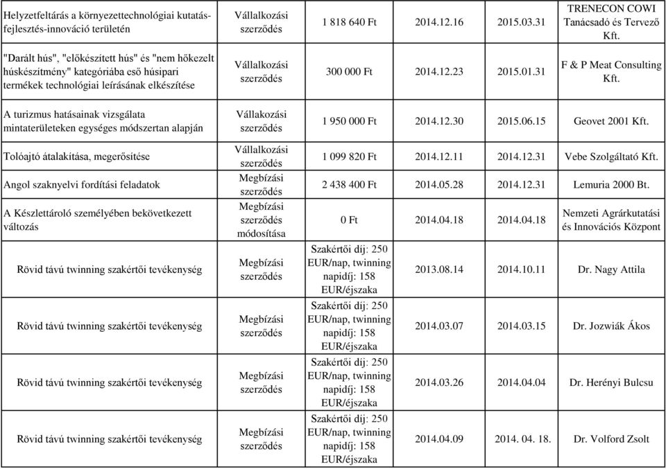 01.31 F & P Meat Consulting A turizmus hatásainak vizsgálata mintaterületeken egységes módszertan alapján Tolóajtó átalakítása, megerősítése Angol szaknyelvi fordítási feladatok A Készlettároló