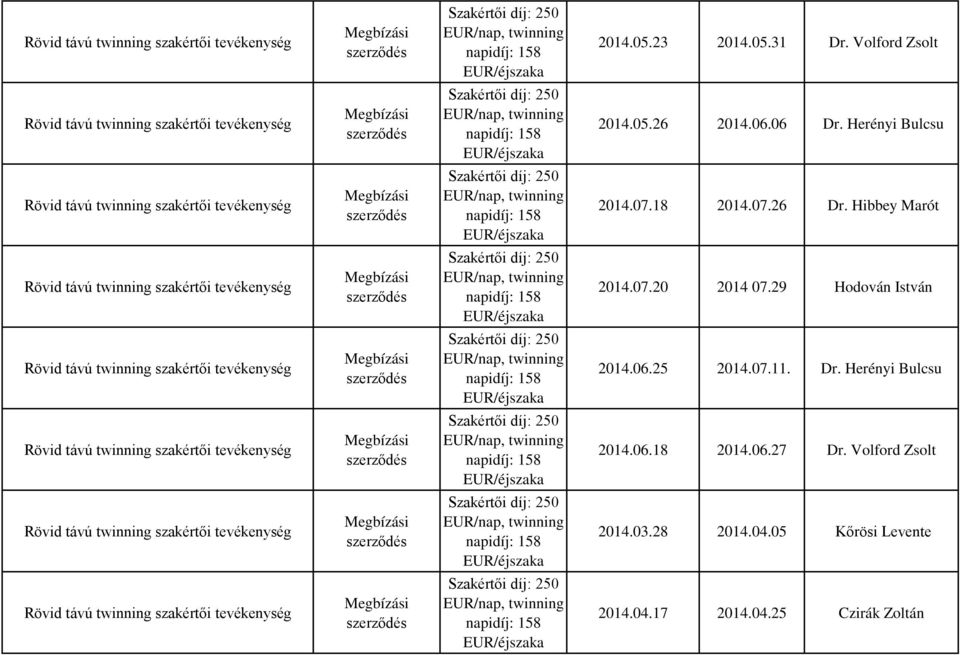 29 Hodován István 2014.06.25 2014.07.11. Dr. Herényi Bulcsu 2014.06.18 2014.