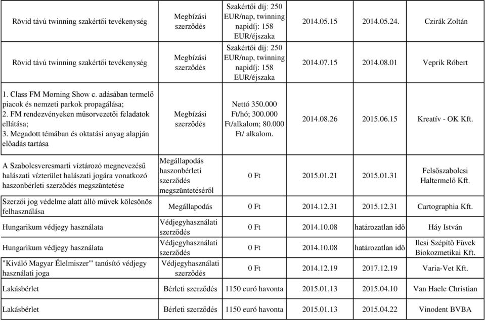 15 Kreatív - OK A Szabolcsveresmarti víztározó megnevezésű halászati vízterület halászati jogára vonatkozó haszonbérleti megszüntetése Szerzői jog védelme alatt álló művek kölcsönös felhasználása