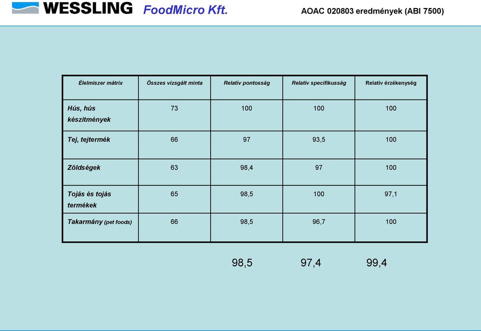 készítmények 73 100 100 100 Tej, tejtermék 66 97 93,5 100 Zöldségek 63 98,4 97