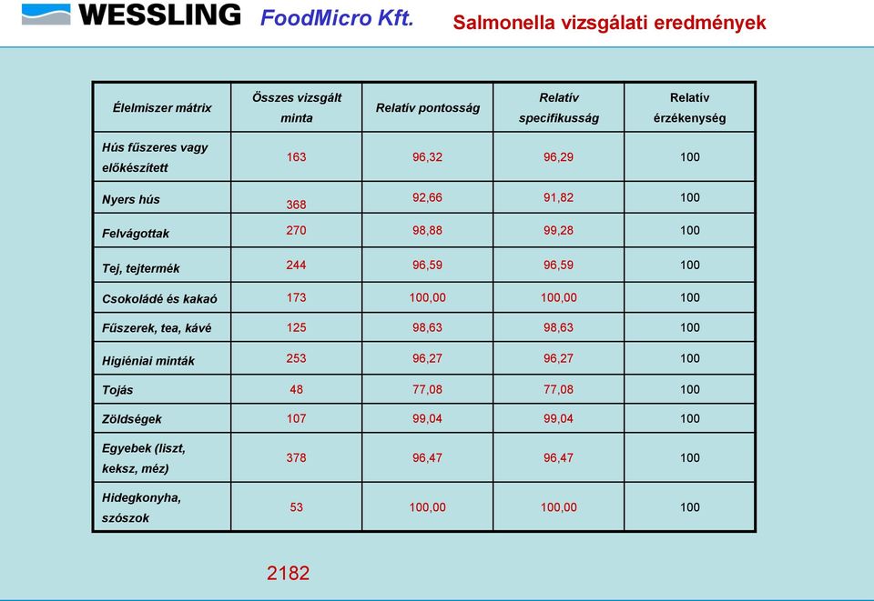 96,59 100 Csokoládé és kakaó 173 100,00 100,00 100 Fűszerek, tea, kávé 125 98,63 98,63 100 Higiéniai minták 253 96,27 96,27 100 Tojás 48