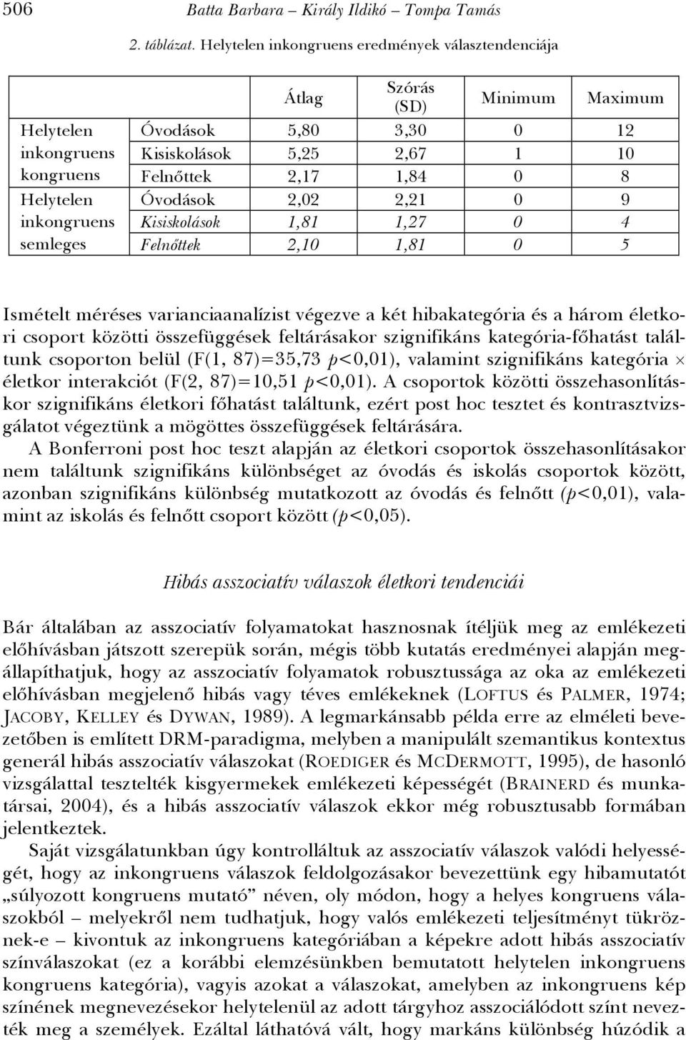 Helytelen Óvodások 2,02 2,21 0 9 inkongruens Kisiskolások 1,81 1,27 0 4 semleges Felnőttek 2,10 1,81 0 5 Ismételt méréses varianciaanalízist végezve a két hibakategória és a három életkori csoport