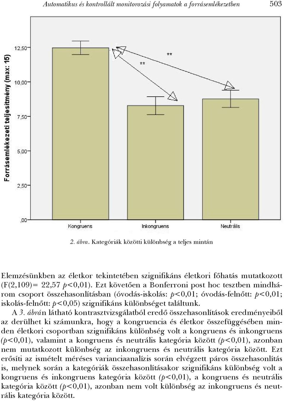 Ezt követően a Bonferroni post hoc tesztben mindhárom csoport összehasonlításban (óvodás-iskolás: p<0,01; óvodás-felnőtt: p<0,01; iskolás-felnőtt: p<0,05) szignifikáns különbséget találtunk. A 3.