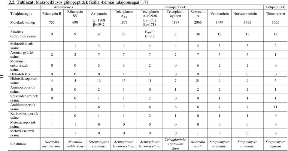 2-2 A-40,926 aglicon A Vankomicin Norvankomicin Thiostrepton Molekula tömeg 755 698 α= 1908 B 1877 0 =1732 β=1942 B 1 =1718 1197 2066 1449 1435 1665 Kiralitás centrumok száma 9 9 32 23 B 0 =19 B 1