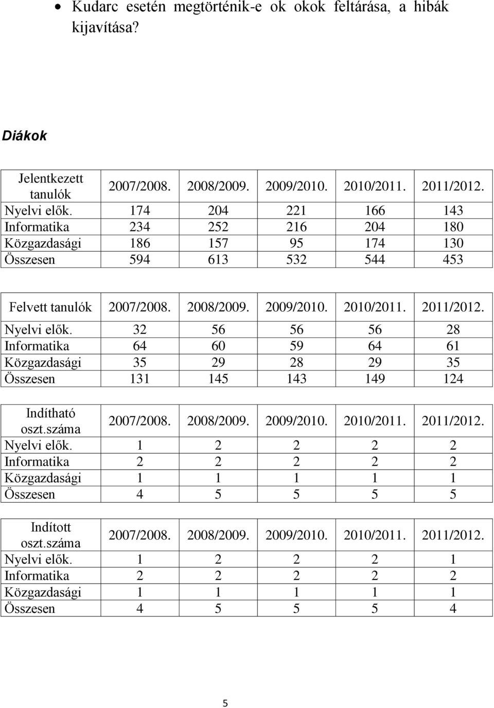 32 56 56 56 28 Informatika 64 60 59 64 61 Közgazdasági 35 29 28 29 35 Összesen 131 145 143 149 124 Indítható oszt.száma 2007/2008. 2008/2009. 2009/2010. 2010/2011. 2011/2012. Nyelvi elők.