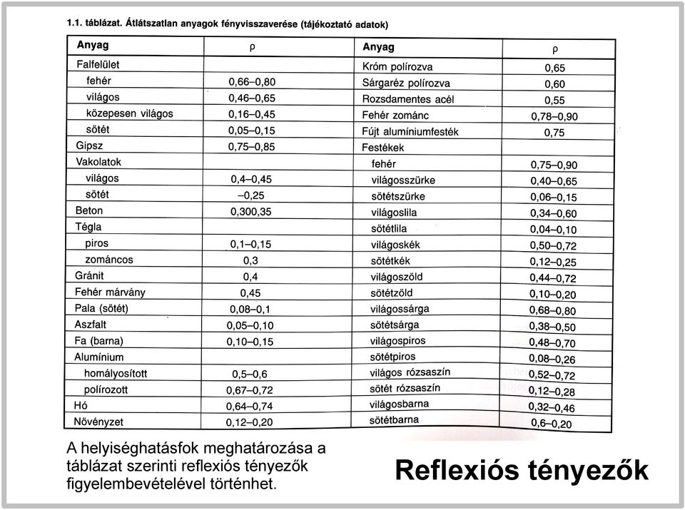 szerinti reflexiós tényezők