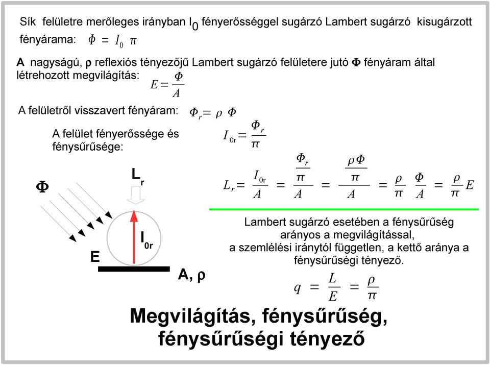 felület fényerőssége és fénysűrűsége: Lr Φ E r I 0r = I 0r Lr= A I0r A, ρ r = = A = = E A A Lambert sugárzó esetében a fénysűrűség