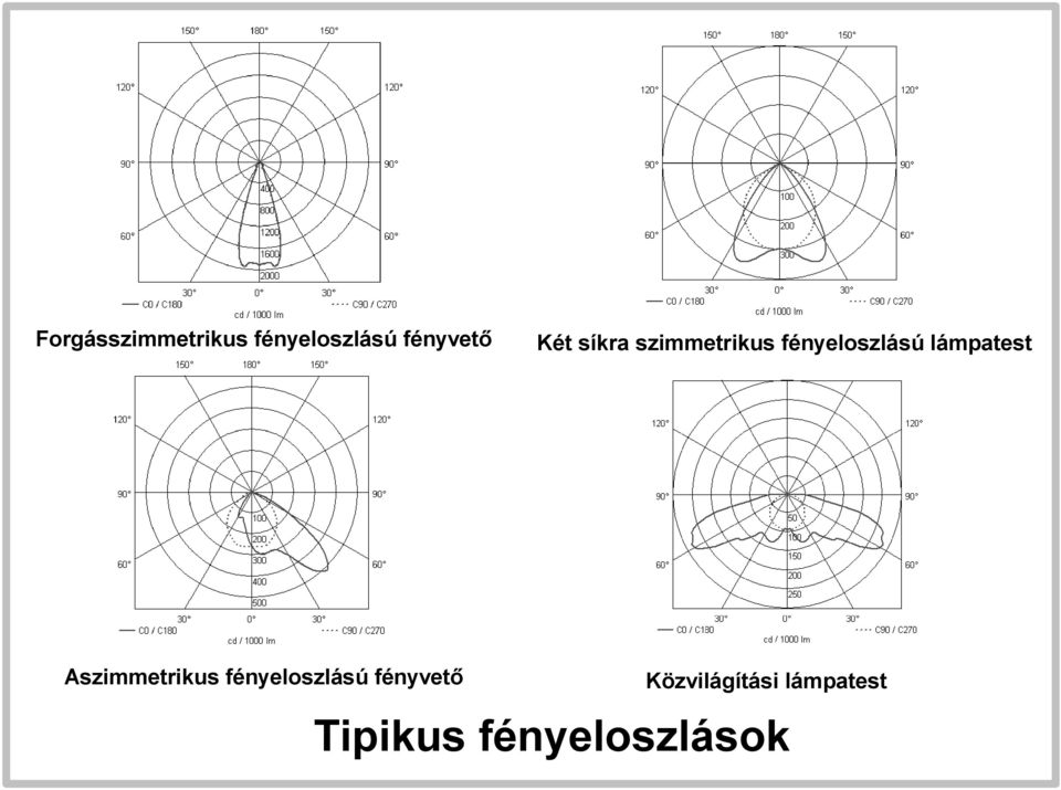 síkra szimmetrikus fényeloszlású lámpatest