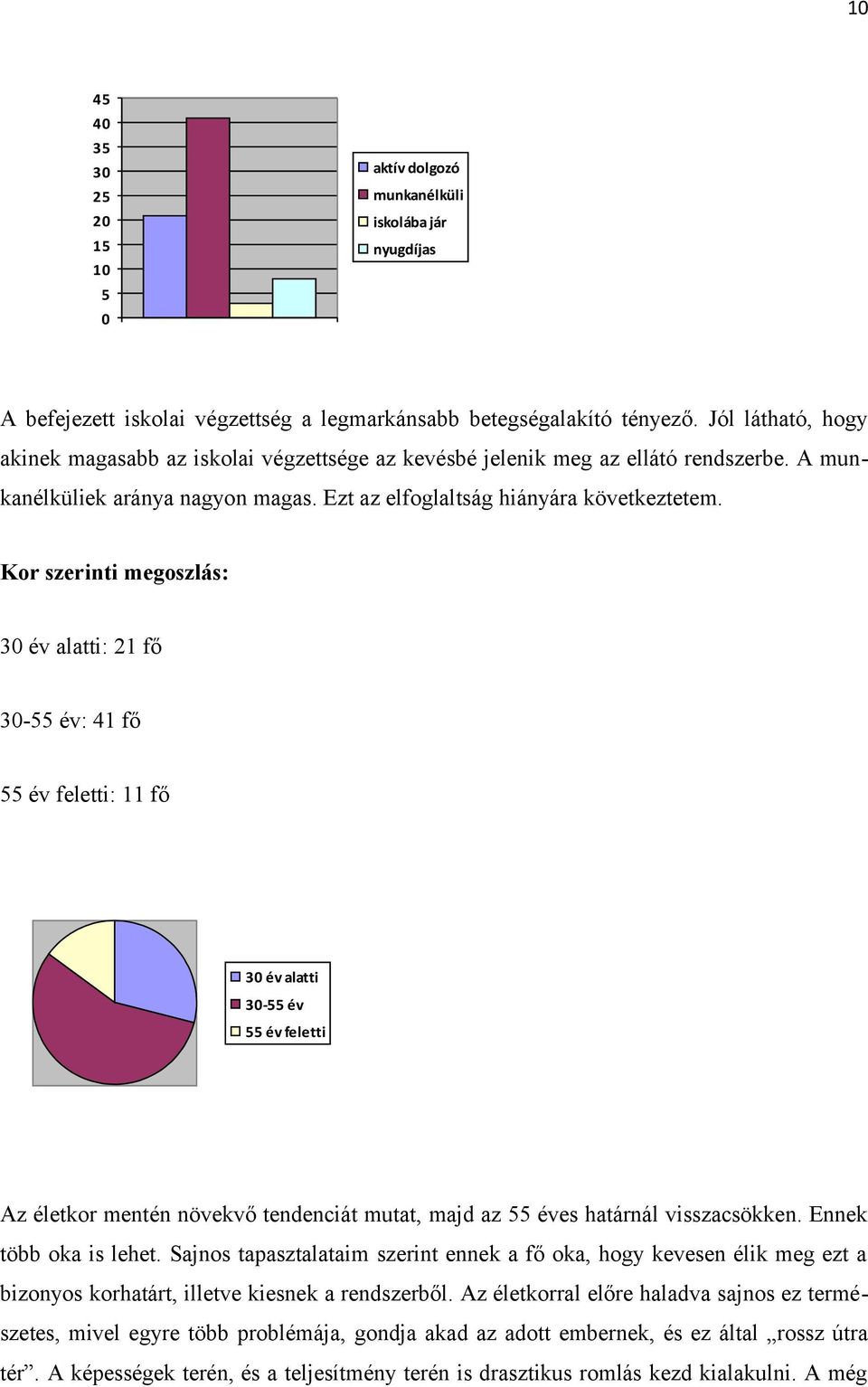 Kor szerinti megoszlás: 30 év alatti: 21 fő 30-55 év: 41 fő 55 év feletti: 11 fő 30 év alatti 30-55 év 55 év feletti Az életkor mentén növekvő tendenciát mutat, majd az 55 éves határnál visszacsökken.