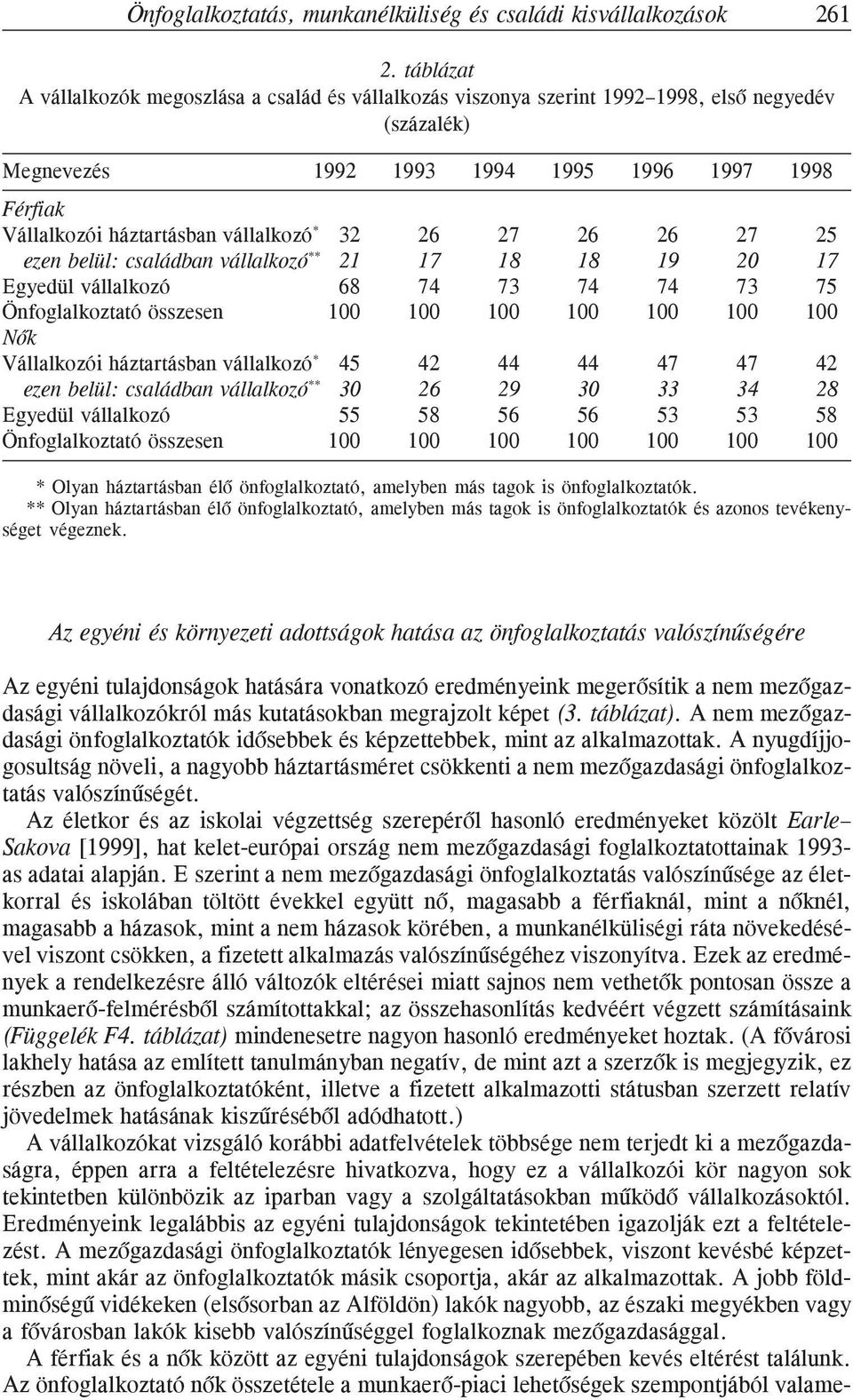 vállalkozó * 32 26 27 26 26 27 25 ezen belül: családban vállalkozó ** 21 17 18 18 19 20 17 Egyedül vállalkozó 68 74 73 74 74 73 75 Önfoglalkoztató összesen 100 100 100 100 100 100 100 Nõk Vállalkozói