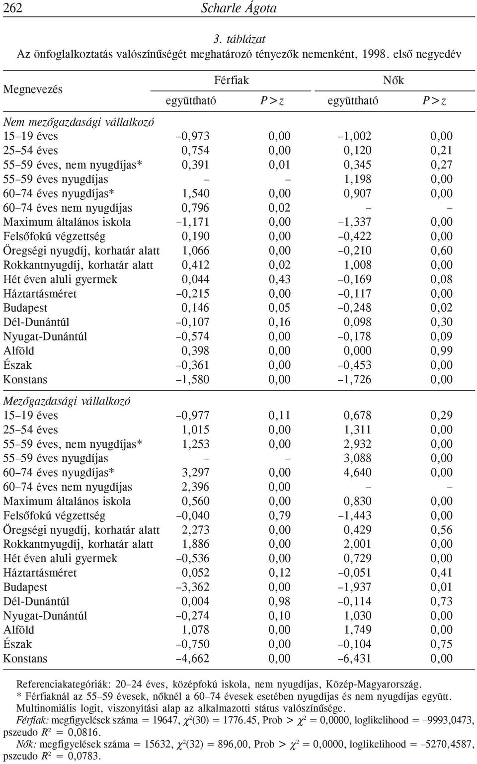 nyugdíjas 1,198 0,00 60 74 éves nyugdíjas* 1,540 0,00 0,907 0,00 60 74 éves nem nyugdíjas 0,796 0,02 Maximum általános iskola 1,171 0,00 1,337 0,00 Felsõfokú végzettség 0,190 0,00 0,422 0,00 Öregségi