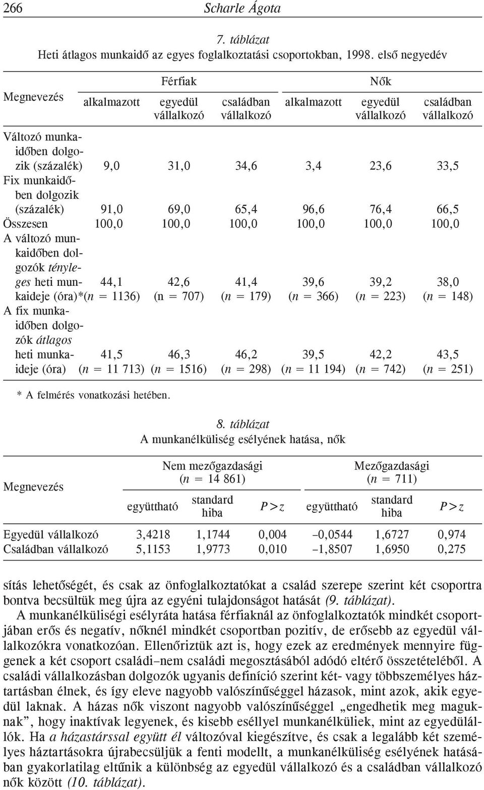 Fix munkaidõben dolgozik (százalék) 91,0 69,0 65,4 96,6 76,4 66,5 Összesen 100,0 100,0 100,0 100,0 100,0 100,0 A változó munkaidõben dolgozók tényleges heti mun- 44,1 42,6 41,4 39,6 39,2 38,0 kaideje