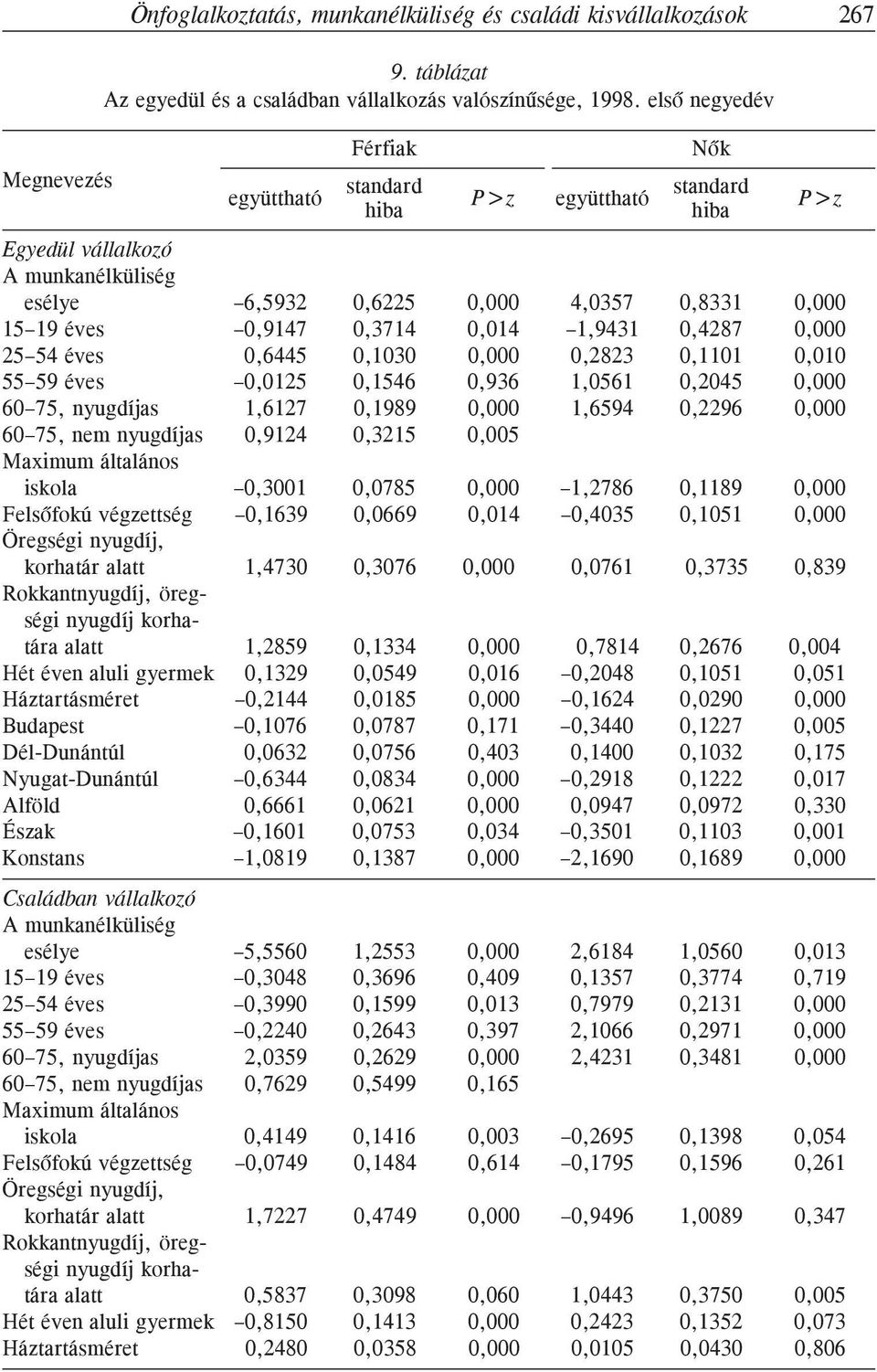 0,1101 0,010 55 59 éves 0,0125 0,1546 0,936 1,0561 0,2045 0,000 60 75, nyugdíjas 1,6127 0,1989 0,000 1,6594 0,2296 0,000 60 75, nem nyugdíjas 0,9124 0,3215 0,005 Maximum általános iskola 0,3001