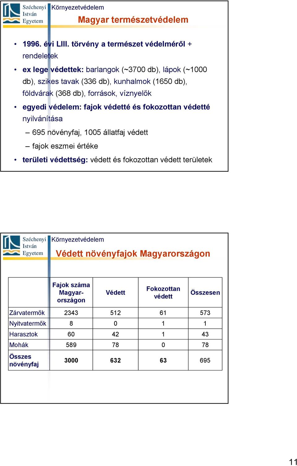 (368 db), források, víznyelők egyedi védelem: fajok védetté és fokozottan védetté nyilvánítása 695 növényfaj, 1005 állatfaj védett fajok eszmei értéke