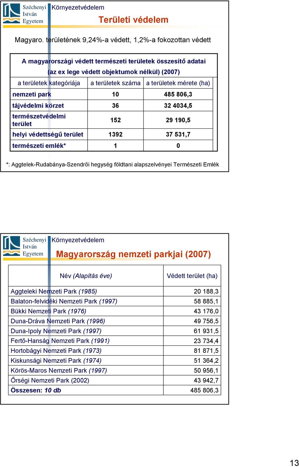 tájvédelmi körzet természetvédelmi terület helyi védettségű terület természeti emlék* a területek száma 10 36 152 1392 1 a területek mérete (ha) 485 806,3 32 4034,5 29 190,5 37 531,7 0 *:
