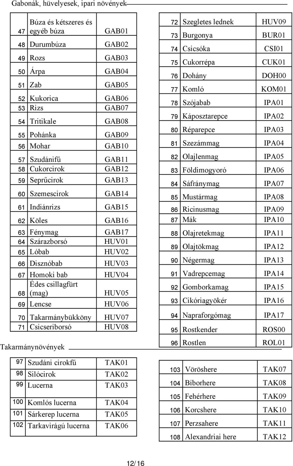 HUV02 66 Disznóbab HUV03 67 Homoki bab HUV04 Édes csillagfürt 68 (mag) HUV05 69 Lencse HUV06 70 Takarmánybükköny HUV07 71 Csicseriborsó HUV08 97 Szudáni cirokfű TAK01 98 Silócirok TAK02 99 Lucerna