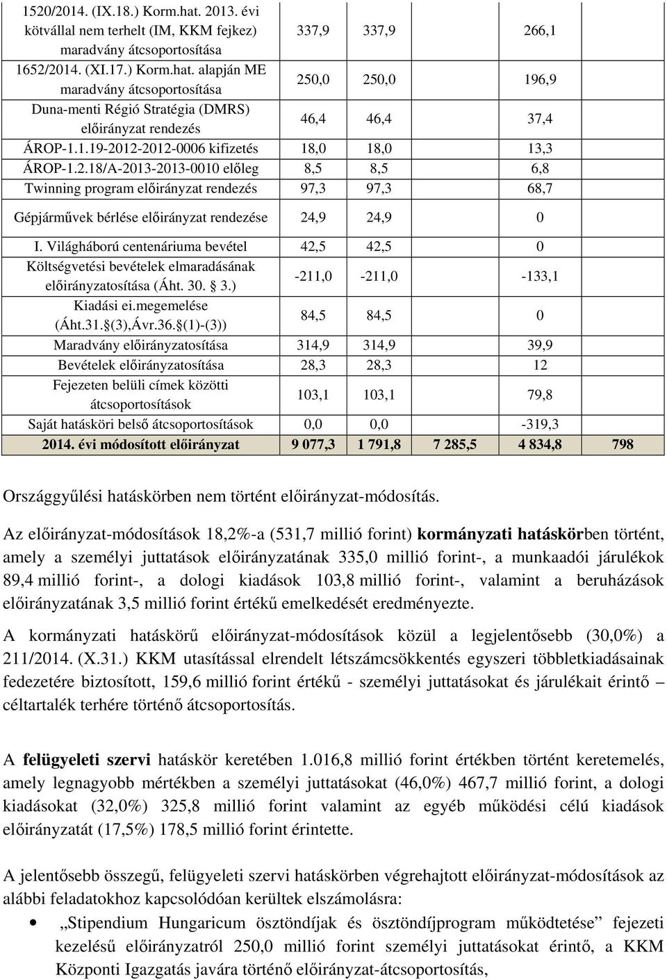 Világháború centenáriuma bevétel 42,5 42,5 0 Költségvetési bevételek elmaradásának osítása (Áht. 30. 3.) -211,0-211,0-133,1 Kiadási ei.megemelése (Áht.31. (3),Ávr.36.