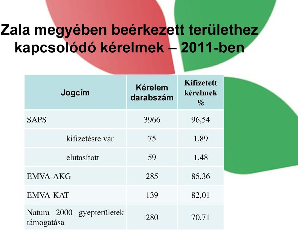 3966 96,54 kifizetésre vár 75 1,89 elutasított 59 1,48 EMVA-AKG