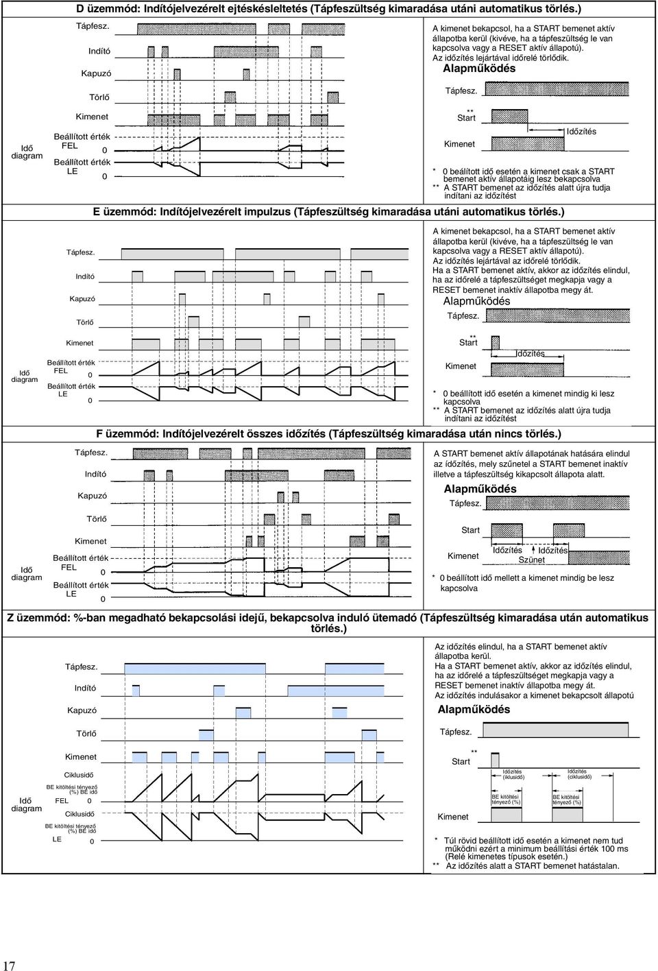 FEL LE * beálított idõ esetén a kimenet csak a START bemenet aktív állapotáig lesz bekapcsolva ** A START bemenet az idõzítés alatt újra tudja indítani az idõzítést E üzemmód: jelvezérelt impulzus