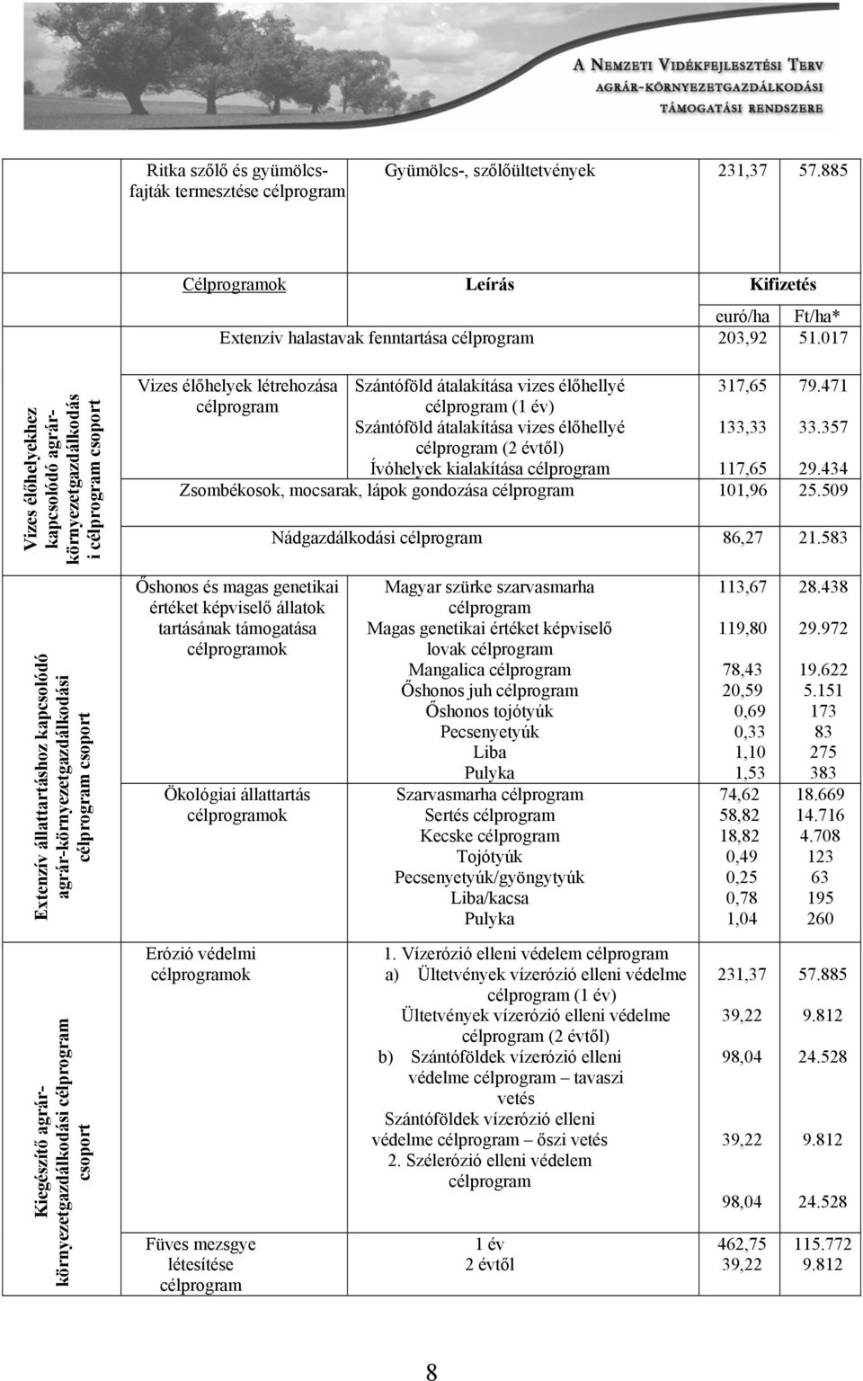 vizes élőhellyé célprogram (2 évtől) Ívóhelyek kialakítása célprogram 317,65 133,33 79.471 33.357 117,65 29.434 Zsombékosok, mocsarak, lápok gondozása célprogram 101,96 25.