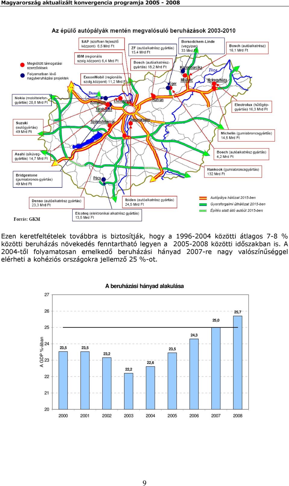 A 2004-től folyamatosan emelkedő beruházási hányad 2007-re nagy valószínűséggel elérheti a kohéziós országokra