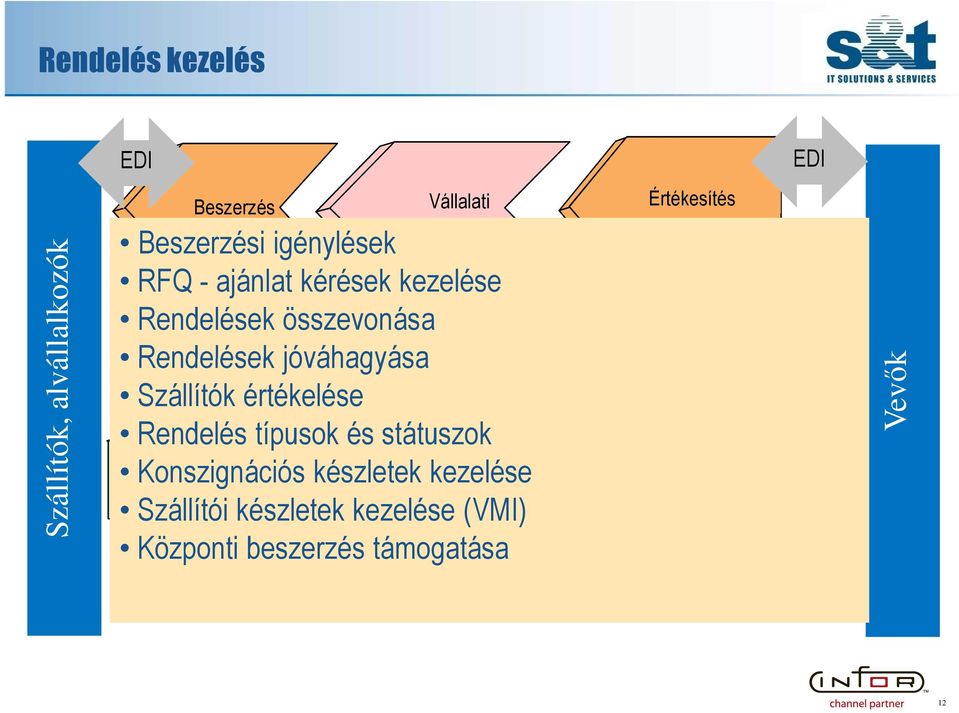 átvétel Rendelés típusok és státuszok Fuvar Konszignációs készletek kezelése kezelés Szállítói készletek kezelése