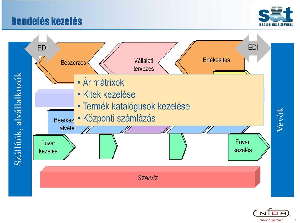 management Termék katalógusok kezelése Központi számlázás Értékesítés