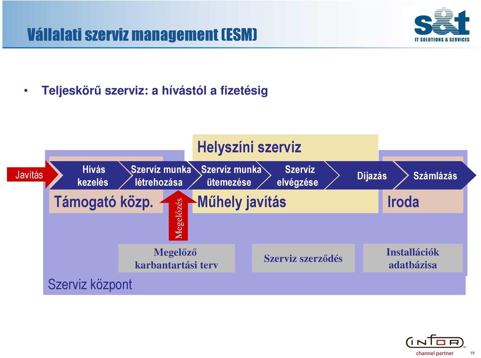 létrehozása ütemezése elvégzése Támogató közp.