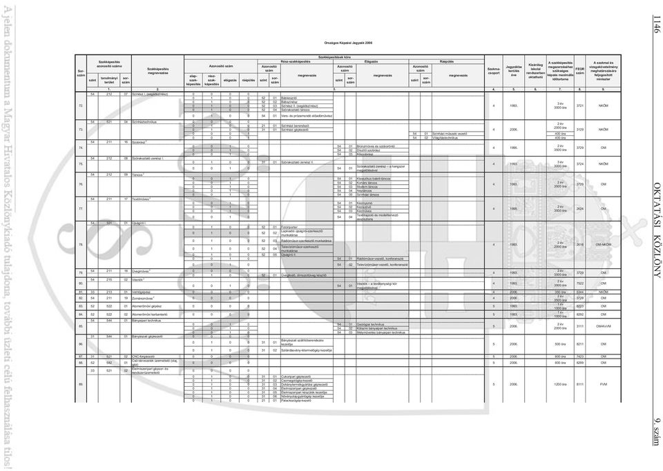 szak- elágazás ráépülés id tartama miniszter terület 1. 2. 3. 4. 5. 6. 7. 8. 9. 54 212 07 Színész I. (segédszínész) 0 0 0 0 0 1 0 0 52 01 Bábkészít 0 1 0 0 52 02 Bábszínész 3 év 72.