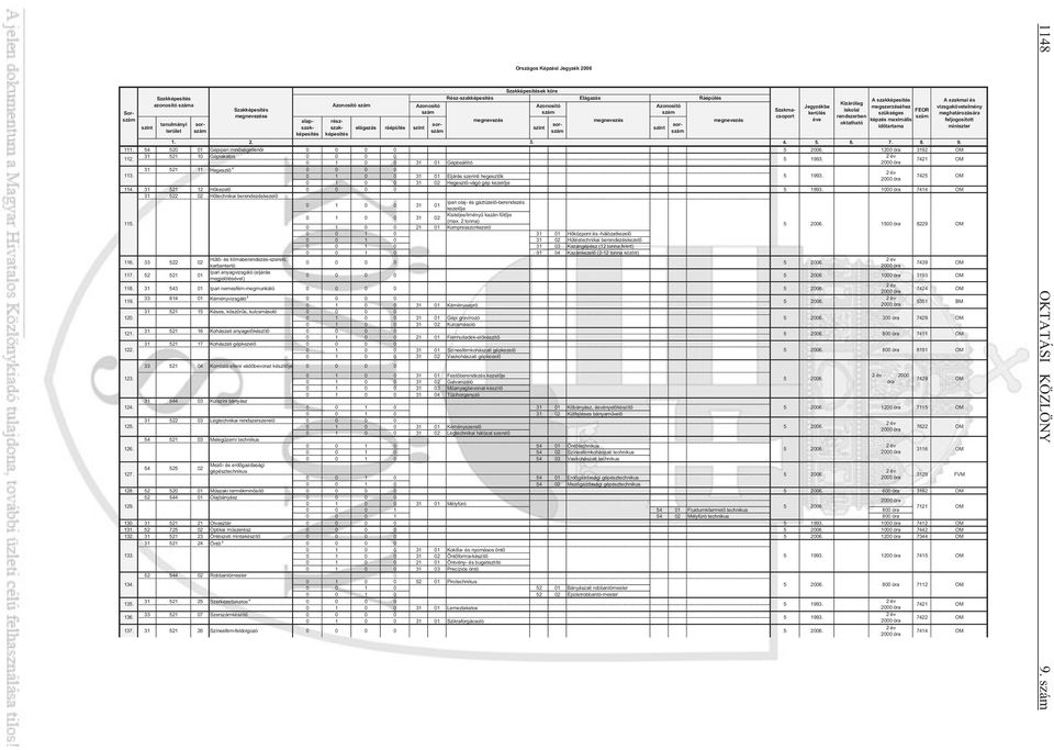 szak- elágazás ráépülés id tartama miniszter terület 1. 2. 3. 4. 5. 6. 7. 8. 9. 111. 54 520 01 Gépipari min ségellen r 0 0 0 0 5 2006. 1200 óra 3192 31 521 10 Géplakatos 0 0 0 0 112. 5 1993.