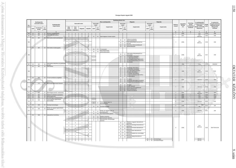 szak- elágazás ráépülés id tartama miniszter terület 1. 2. 3. 4. 5. 6. 7. 8. 9. 163. 55 481 01 Általános rendszergazda 0 0 0 0 7 2006. i 3139 IHM 54 481 01 CAD-CAM informatikus 0 0 0 0 164. 7 2001.