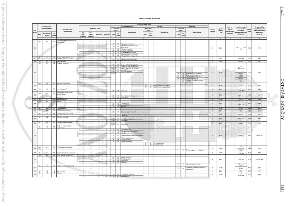 M anyagfeldolgozó géprendszer 52 521 02 0 0 0 0 üzemeltet je 0 1 0 0 31 01 Fröccsönt gép-kezel H re keményed m anyagok 0 1 0 0 31 02 feldolgozója 1 év 1200 179. 8 2006.