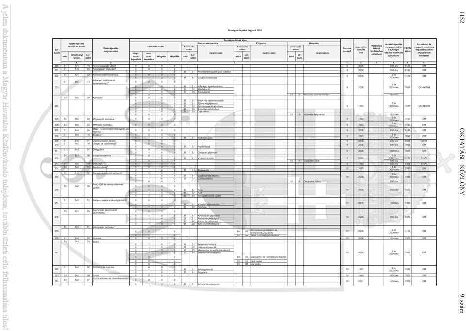 szak- elágazás ráépülés id tartama miniszter terület 1. 2. 3. 4. 5. 6. 7. 8. 9. 200. 31 521 13 Kemencekezel, -éget 0 0 0 0 9 2006.