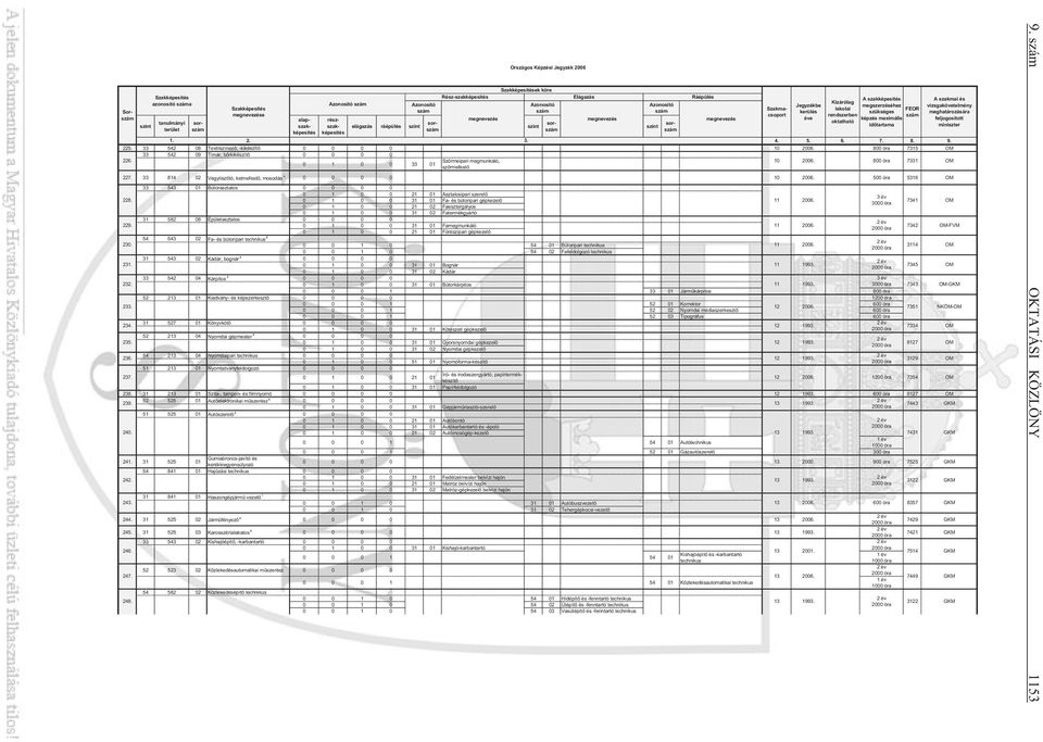 33 542 08 Textilszínez, -kikészít 0 0 0 0 10 2006. 800 óra 7315 33 542 09 Tímár, b rkikészít 0 0 0 0 226. Sz rmeipari megmunkáló, 10 2006. 800 óra 7331 0 1 0 0 33 01 sz rmefest 227.