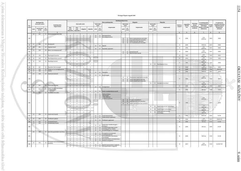 szak- elágazás ráépülés id tartama miniszter terület 1. 2. 3. 4. 5. 6. 7. 8. 9. 52 841 01 Közlekedésüzemvitel-ellátó 0 1 0 0 33 01 Menetjegyellen r 0 1 0 0 52 01 Menetjegypénztáros 249.