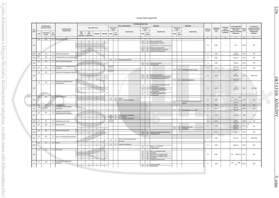 szak- elágazás ráépülés id tartama miniszter terület 1. 2. 3. 4. 5. 6. 7. 8. 9. 55 343 01 Üzleti szakügyintéz 0 0 1 0 55 01 Banki szakügyintéz 0 0 1 0 55 02 Értékpapírpiaci szakért 293.