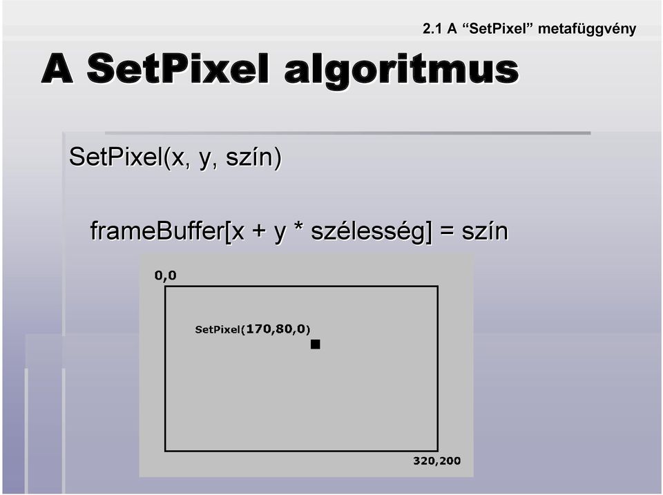 metafüggvény SetPixel(x, y,