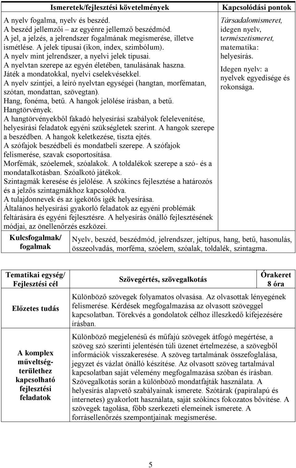 A nyelv szintjei, a leíró nyelvtan egységei (hangtan, morfématan, szótan, mondattan, szövegtan). Hang, fonéma, betű. A hangok jelölése írásban, a betű. Hangtörvények.