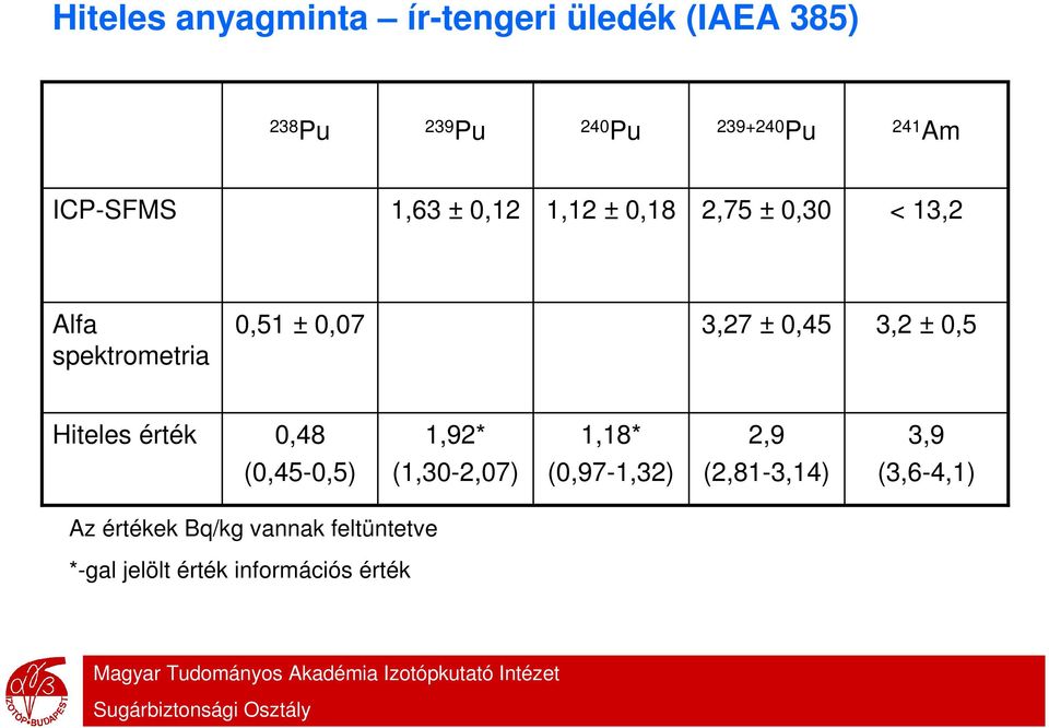 0,45 3,2 ± 0,5 Hiteles érték 0,48 1,92* 1,18* 2,9 3,9 (0,45-0,5) (1,30-2,07) (0,97-1,32)