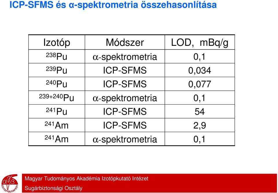 α-spektrometria ICP-SFMS ICP-SFMS α-spektrometria ICP-SFMS