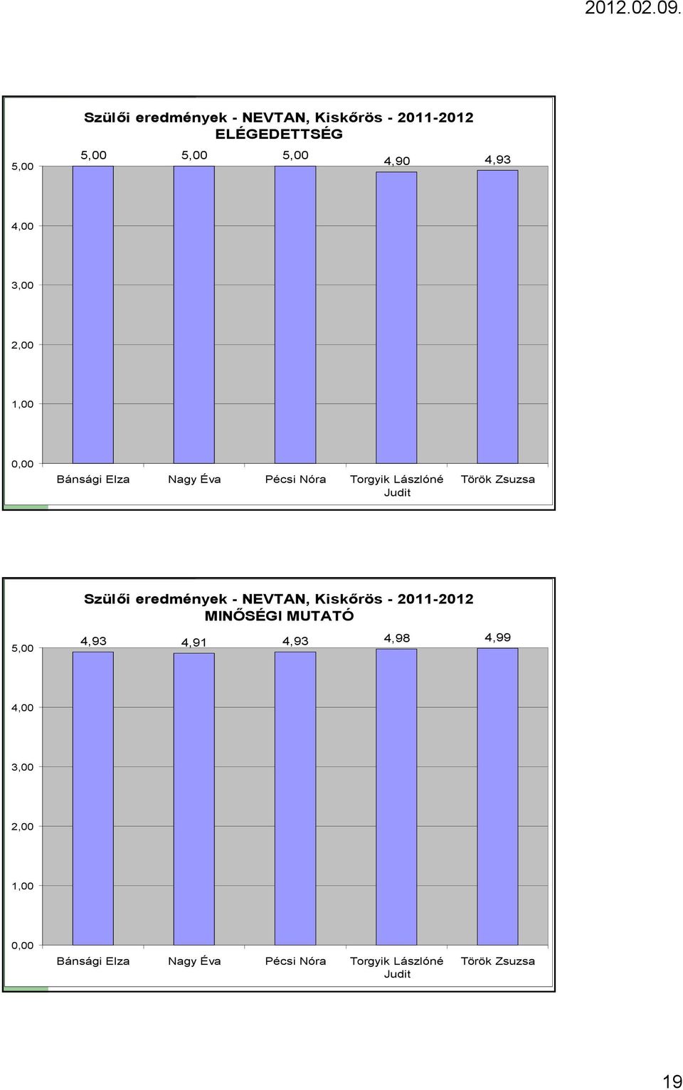 eredmények - NEVTAN, Kiskırös - MINİSÉGI MUTATÓ 4,93 4,91 4,93 4,98