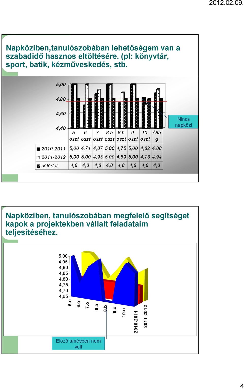 oszt Átla g 2010-2011 4,71 4,87 4,75 4,82 4,88 4,93 4,89 4,73 4,94 célérték 4,8 4,8 4,8 4,8 4,8 4,8 4,8 4,8 Nincs napközi