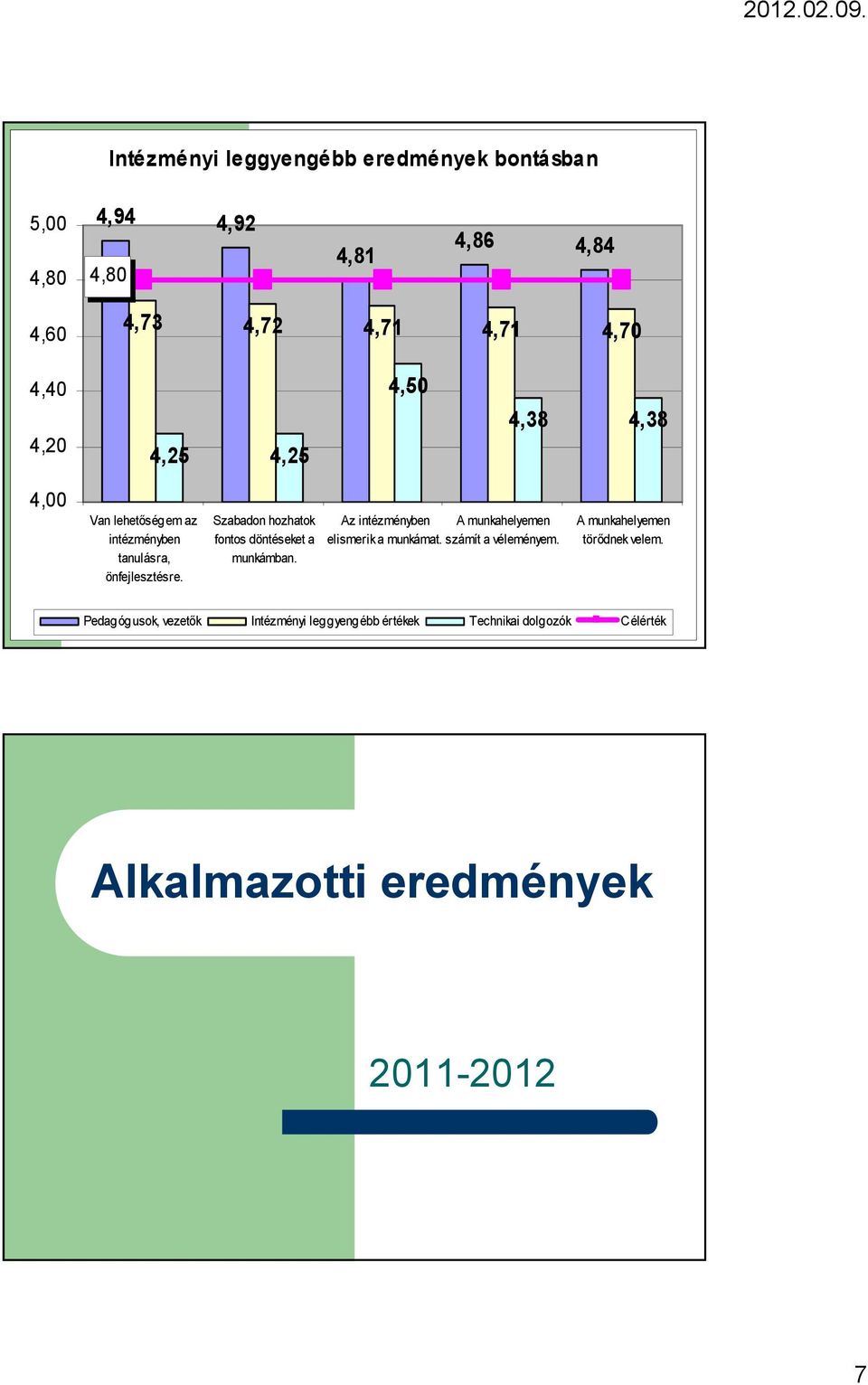 Szabadon hozhatok fontos döntéseket a munkámban. Az intézményben A munkahelyemen elismerik a munkámat.